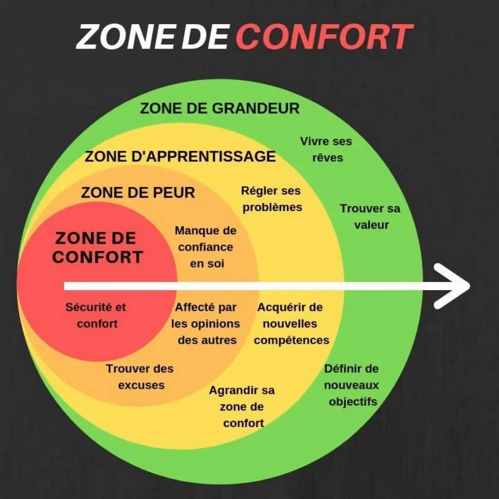 Zone de confort - infographie