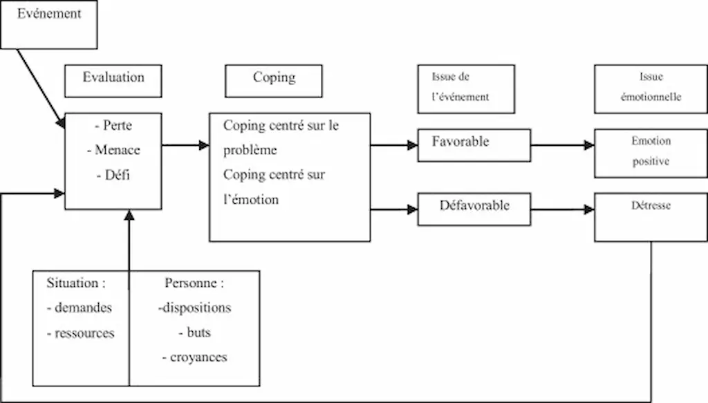 Modèle transactionnel de Lazarus-et-Folkman de 1984