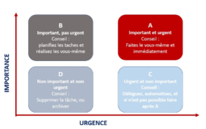 matrice priorités